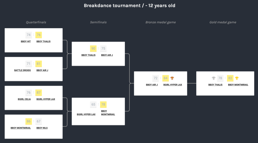 Phase finale Breaking Cup